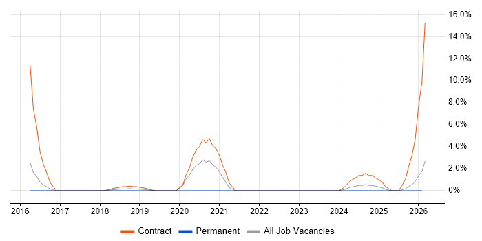 DV Cleared Network Engineer job vacancy trend in Hereford