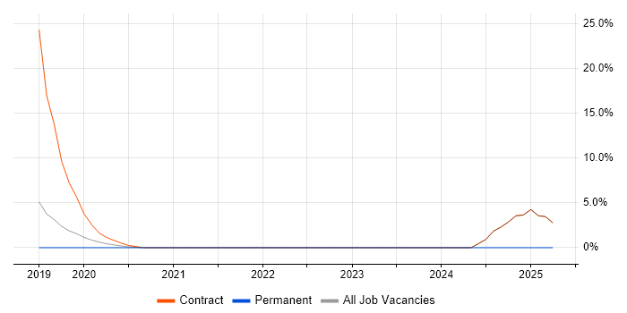 Job vacancy trend for DV Cleared Software Engineer in Hereford