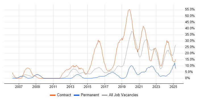 Job vacancy trend for DV Cleared in Hereford