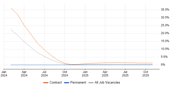 Elastic Stack job vacancy trend in Hereford