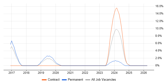 Elasticsearch job vacancy trend in Hereford