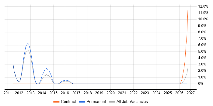 Finance Business Analyst job vacancy trend in Hereford