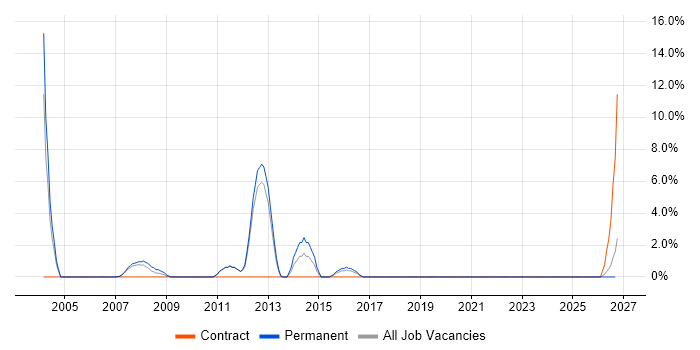 Financial Analyst job vacancy trend in Hereford