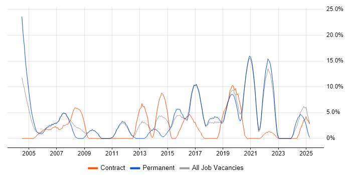 Job vacancy trend for Firewall in Hereford