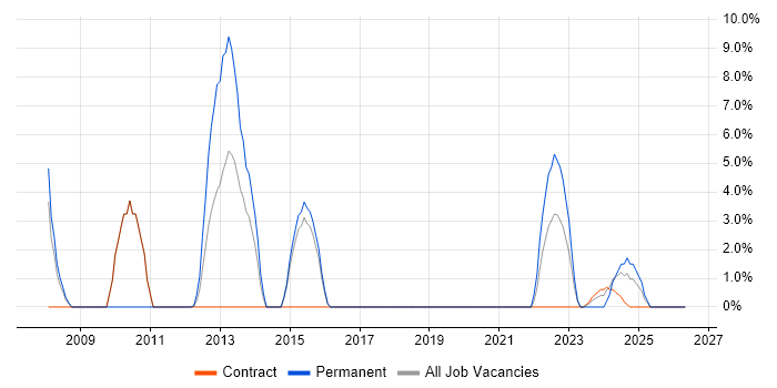 FMCG job vacancy trend in Hereford