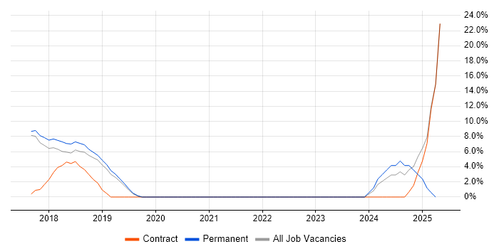 Job vacancy trend for GDPR in Hereford