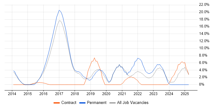 Job vacancy trend for Git in Hereford