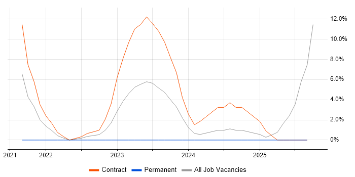 Grafana job vacancy trend in Hereford
