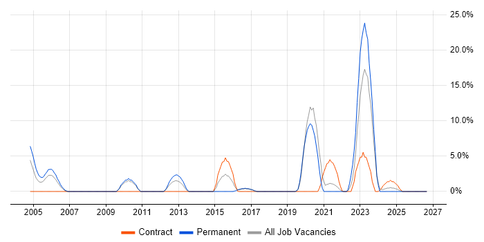 High Availability job vacancy trend in Hereford
