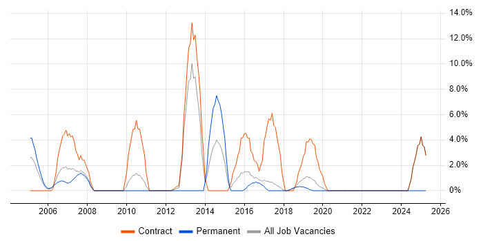 Job vacancy trend for HP in Hereford