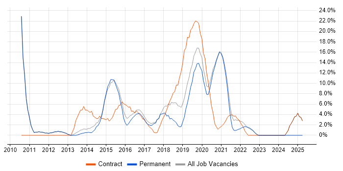 Job vacancy trend for Hyper-V in Hereford