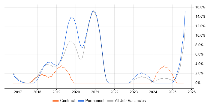Job vacancy trend for IaaS in Hereford