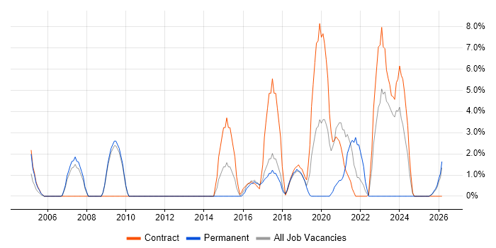 Incident Management job vacancy trend in Hereford