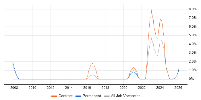 Incident Response job vacancy trend in Hereford
