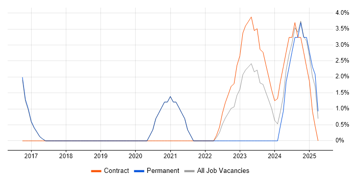 Job vacancy trend for Infrastructure as Code in Hereford Job vacancy trend for Infrastructure as Code in Hereford