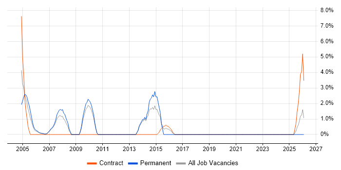 IT Support Analyst job vacancy trend in Hereford