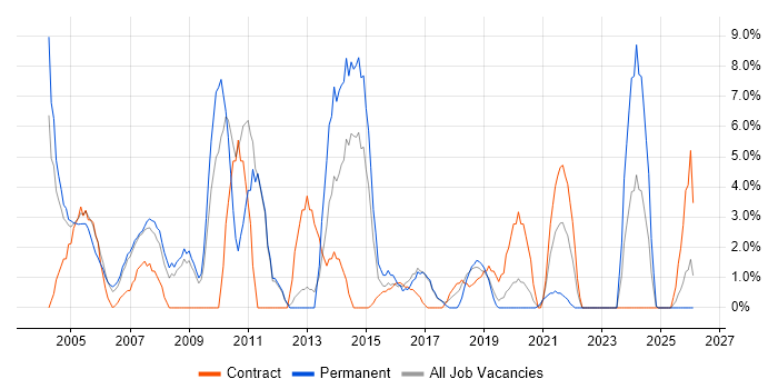 IT Support job vacancy trend in Hereford
