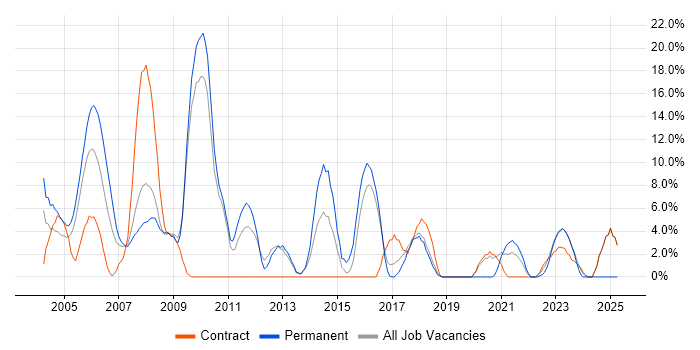 Job vacancy trend for Java in Hereford