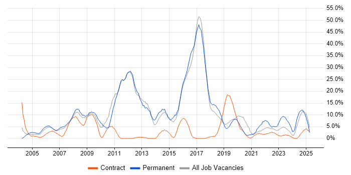 Job vacancy trend for JavaScript in Hereford