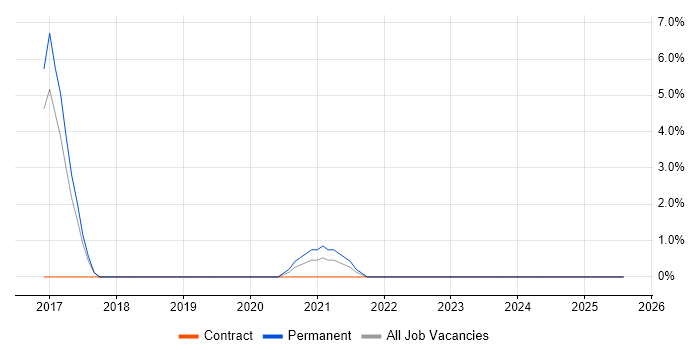 Job vacancy trend for Jenkins in Hereford