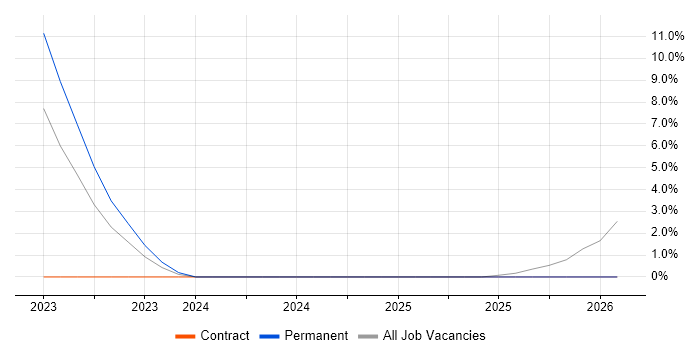 Kotlin job vacancy trend in Hereford