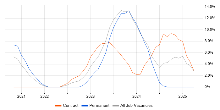 Job vacancy trend for Kubernetes in Hereford