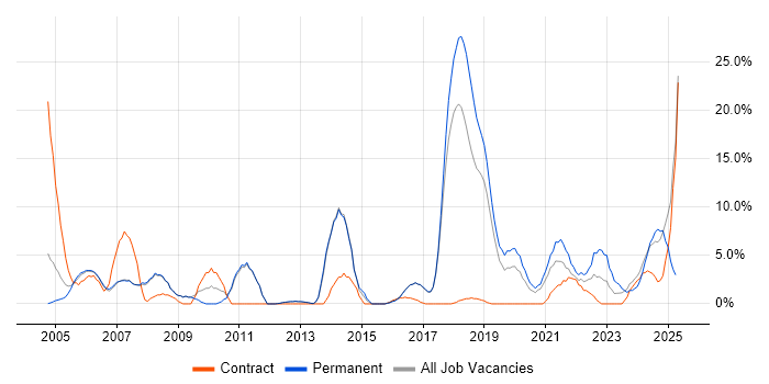 Job vacancy trend for Lead in Hereford