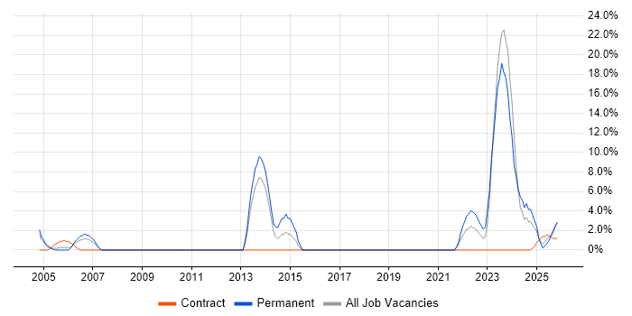 Legal job vacancy trend in Hereford