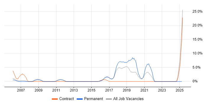 Job vacancy trend for Line Management in Hereford