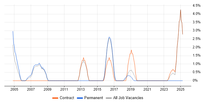 Job vacancy trend for Linux Engineer in Hereford