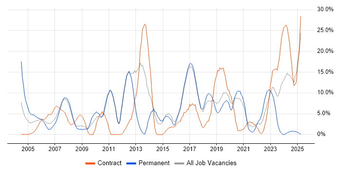 Job vacancy trend for Linux in Hereford Job vacancy trend for Linux in Hereford
