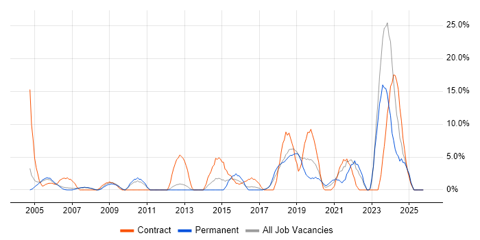Management Information System job vacancy trend in Hereford