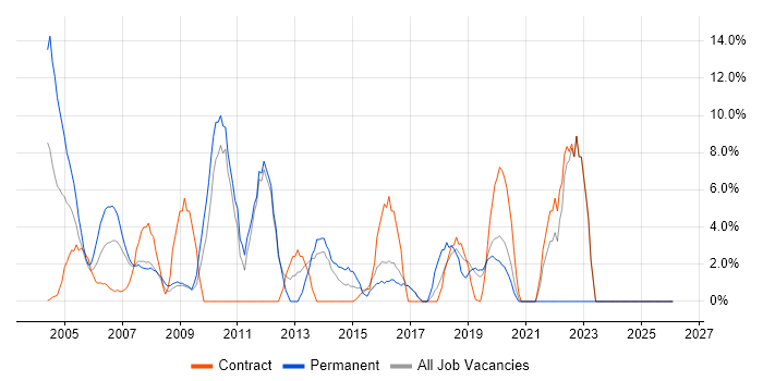 MCSE job vacancy trend in Hereford