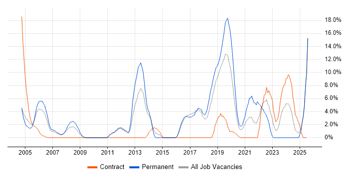 Job vacancy trend for Mentoring in Hereford