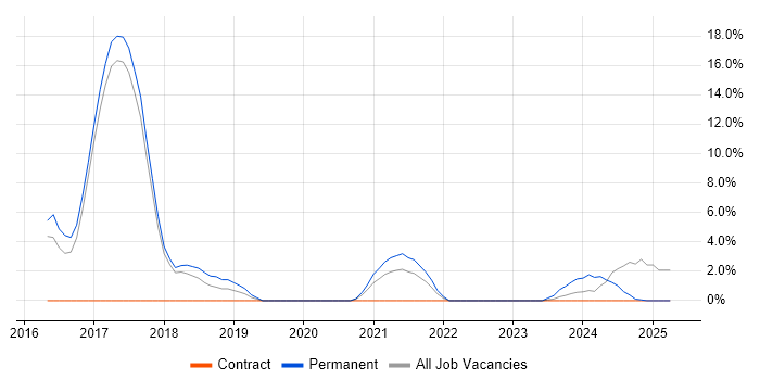 Job vacancy trend for Microservices in Hereford