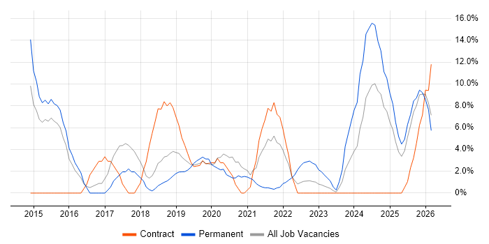 Microsoft 365 job vacancy trend in Hereford