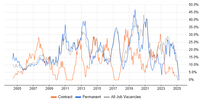 Job vacancy trend for Microsoft in Hereford