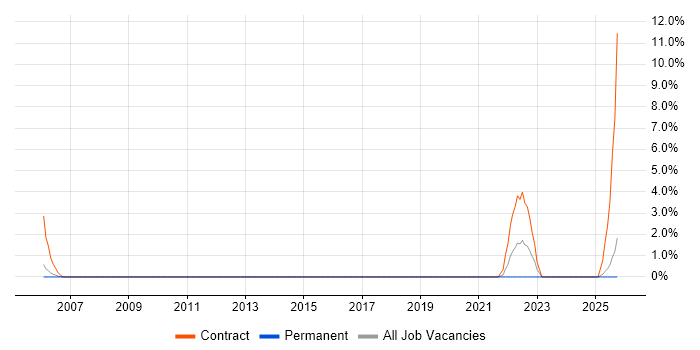 Migration Engineer job vacancy trend in Hereford