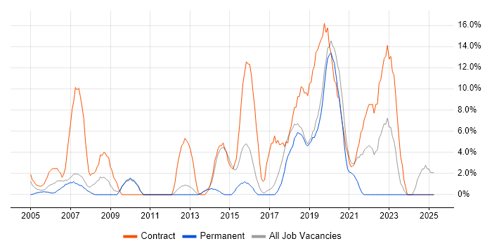 Job vacancy trend for Migration in Hereford