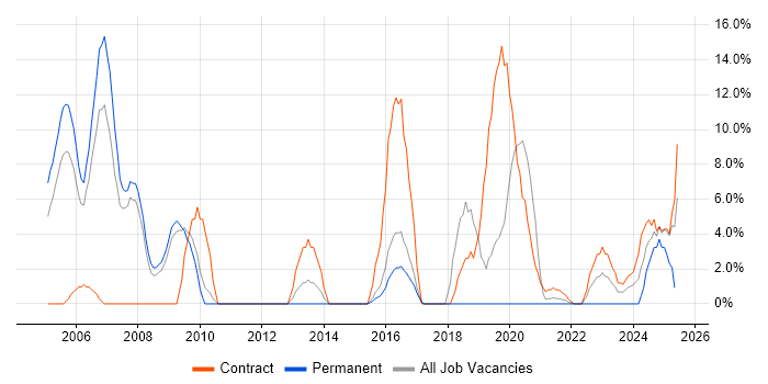 Job vacancy trend for Military in Hereford
