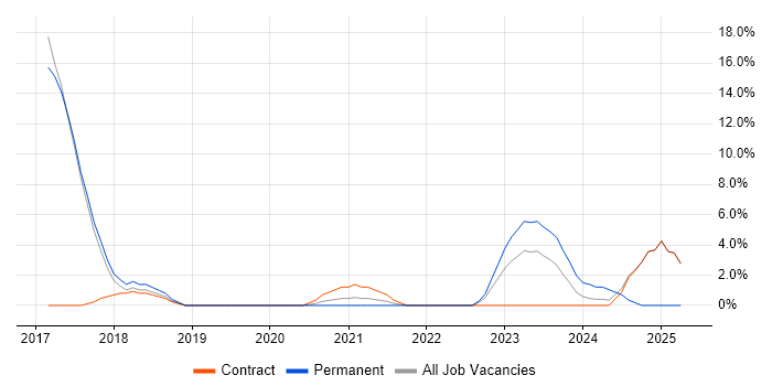 Job vacancy trend for MongoDB in Hereford