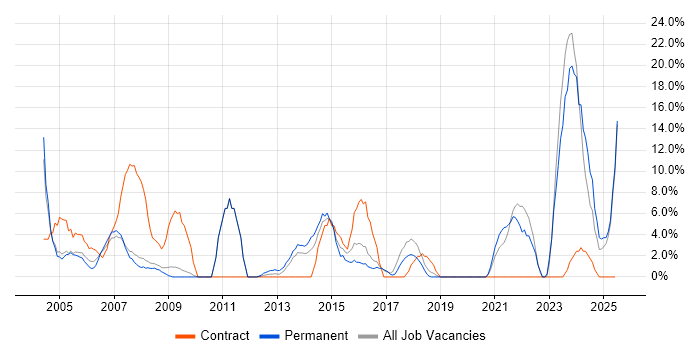 Job vacancy trend for Microsoft Excel in Hereford