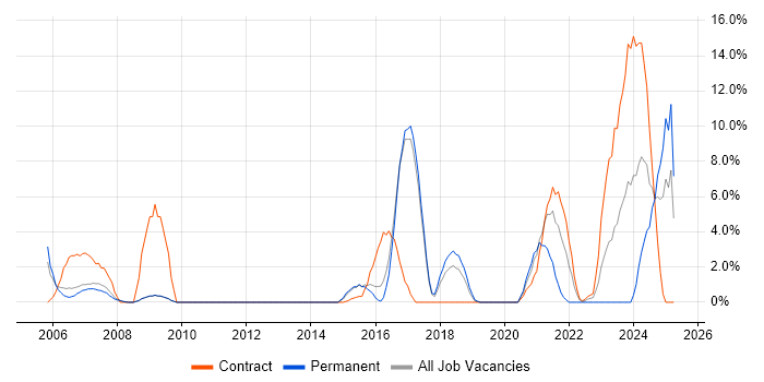 Job vacancy trend for Network Security in Hereford Job vacancy trend for Network Security in Hereford
