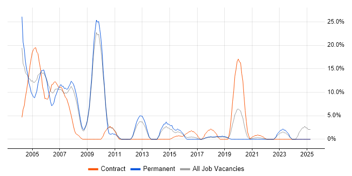 Job vacancy trend for Oracle in Hereford