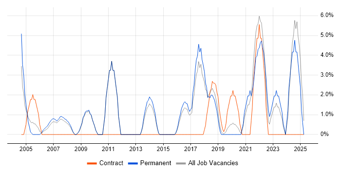 Job vacancy trend for Organisational Skills in Hereford