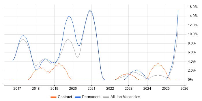 Job vacancy trend for PaaS in Hereford