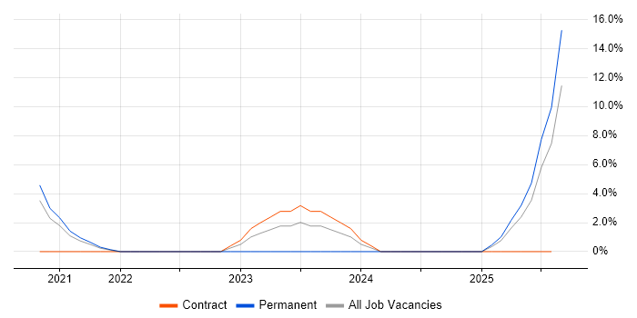 Job vacancy trend for Platform Engineering in Hereford