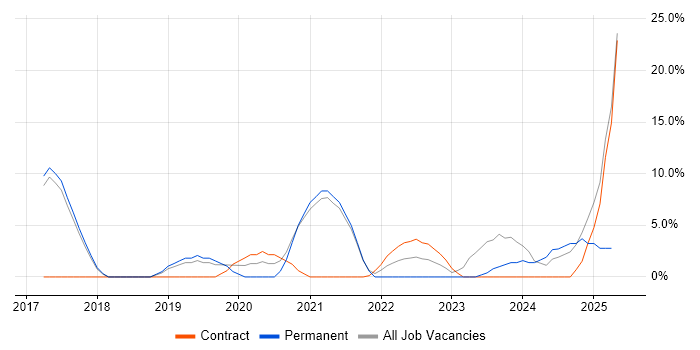 Job vacancy trend for Power BI in Hereford