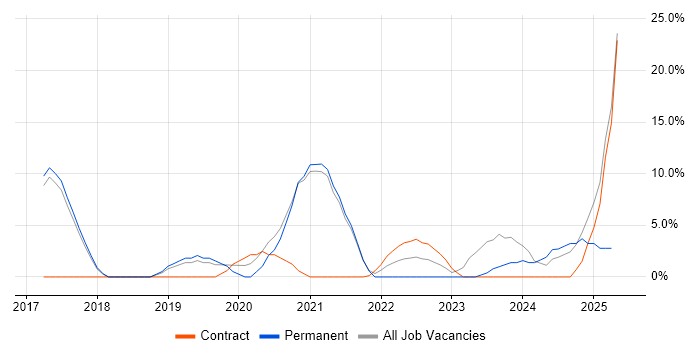 Job vacancy trend for Power Platform in Hereford