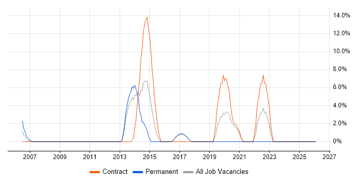 Problem Management job vacancy trend in Hereford